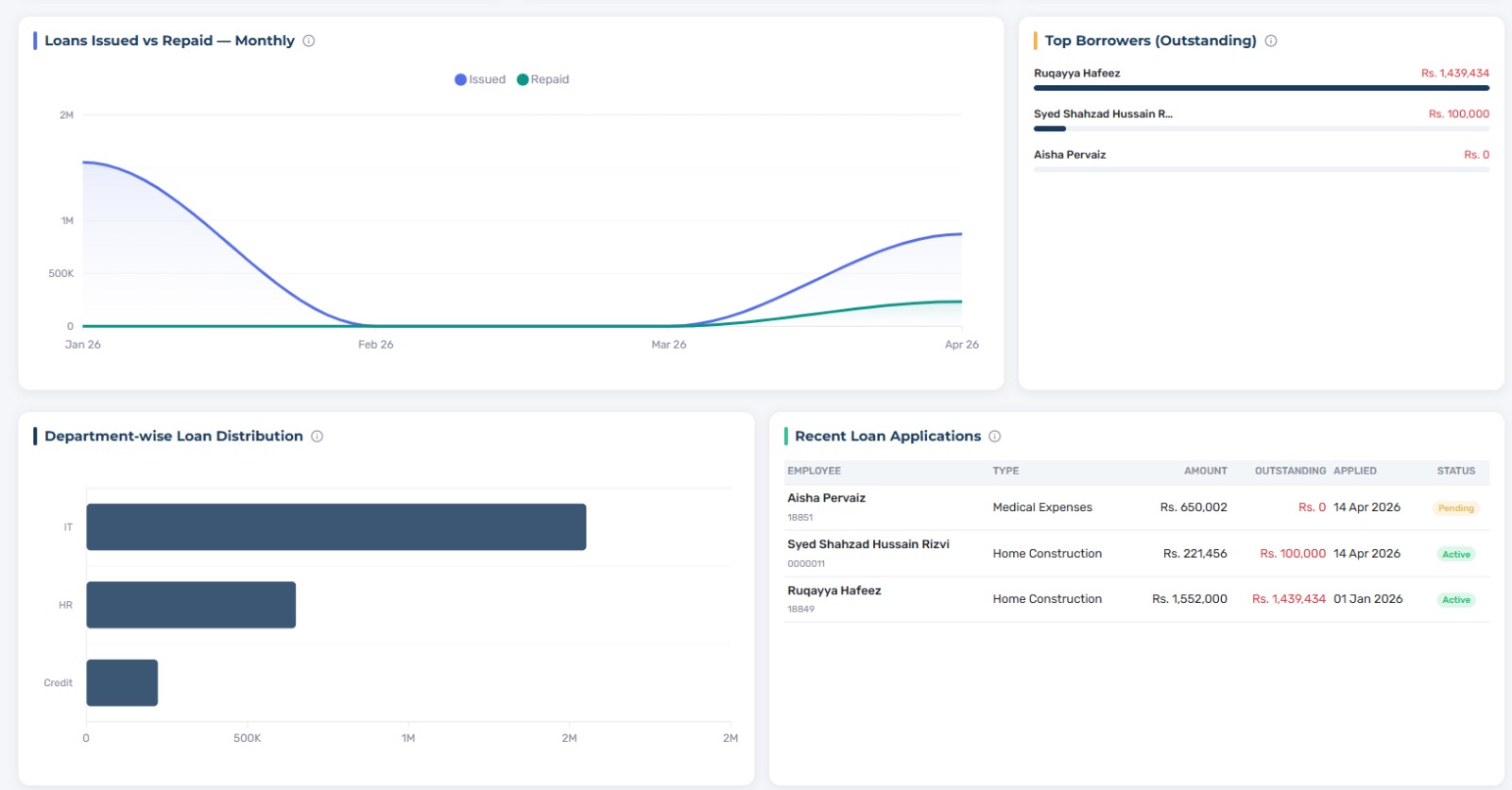 Digi8 PF — Loan analytics